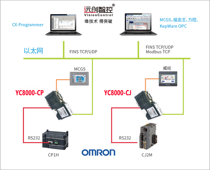 03CPCJ典型应用终