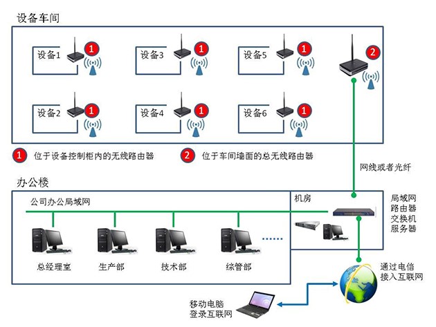 03设备信息化架构图