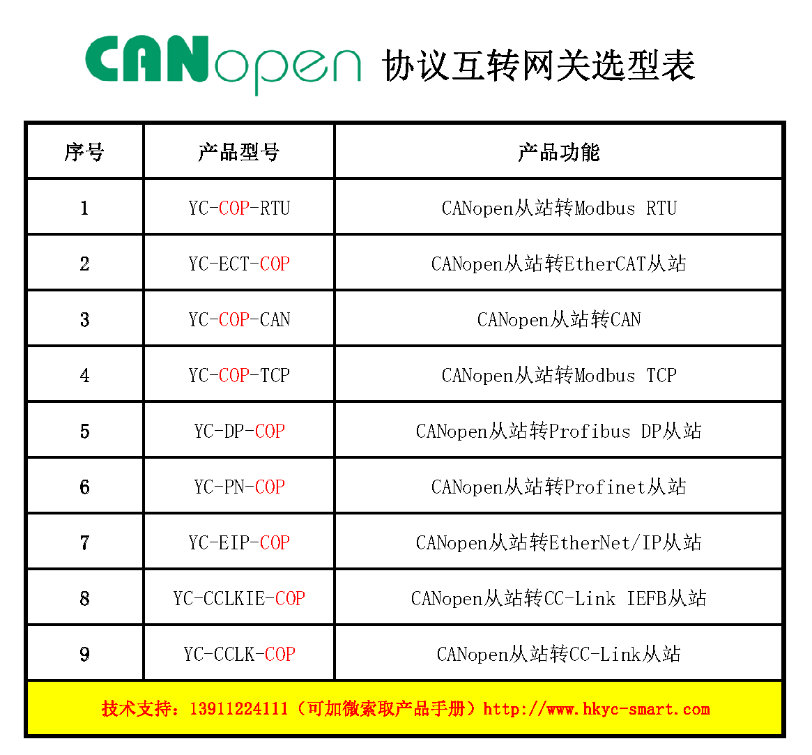 CANopen选型表远创