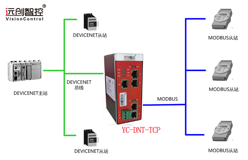 YC-DNT-TCP拓扑图