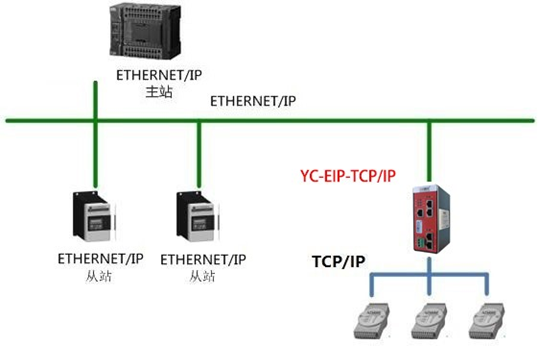 YC-EIP-TCPIP拓扑图