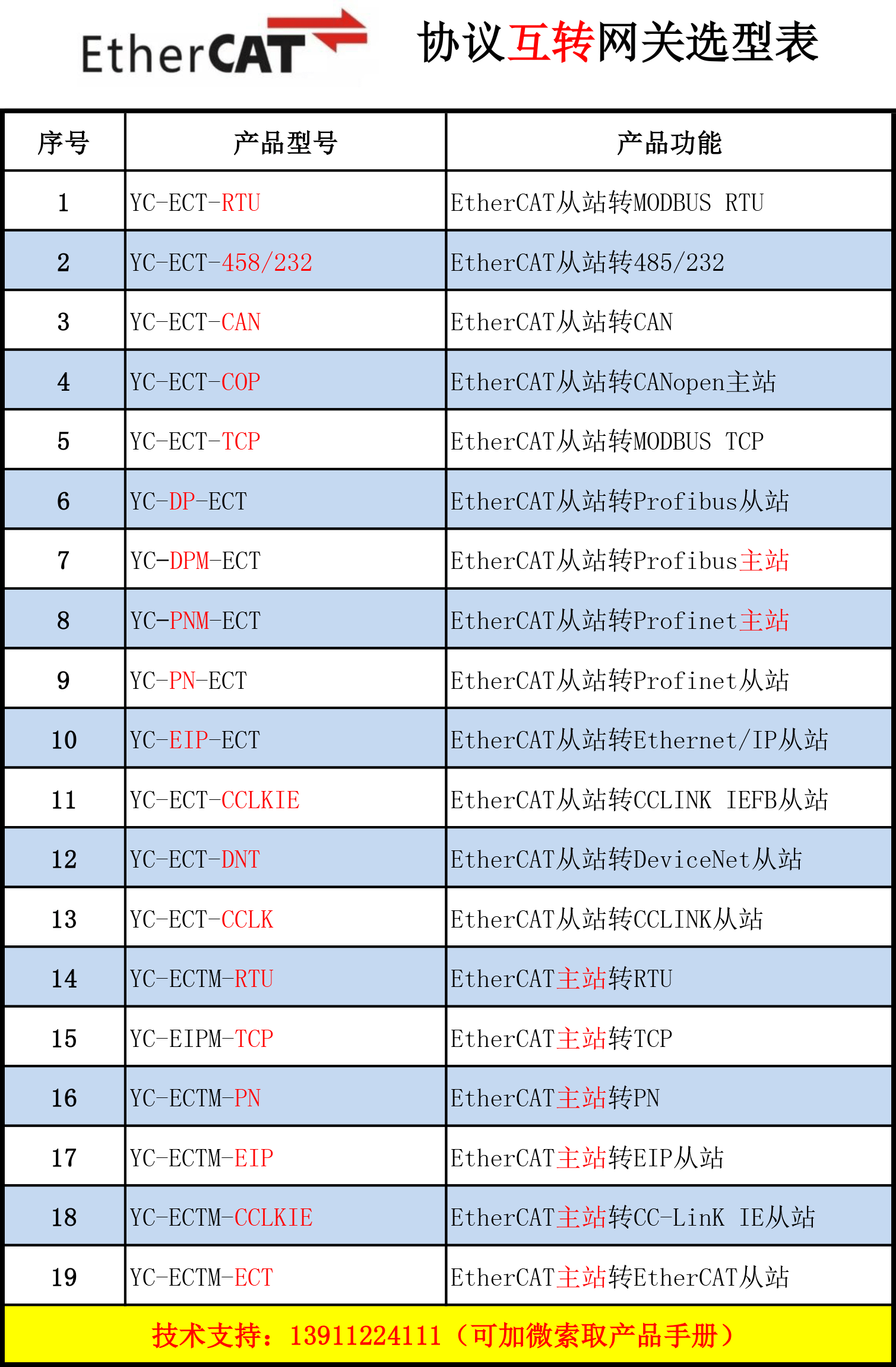 ETHERCAT选型表远创